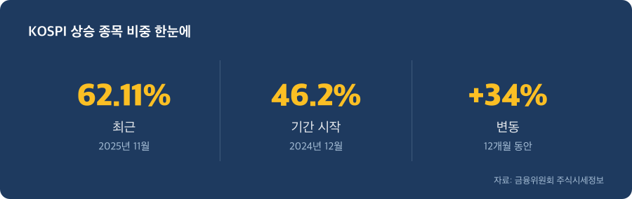 KOSPI 상승 종목 비중 주요 수치