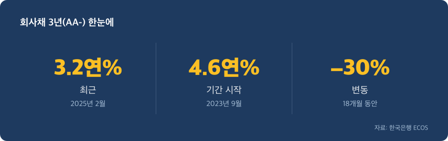 회사채 3년(AA-) 주요 수치