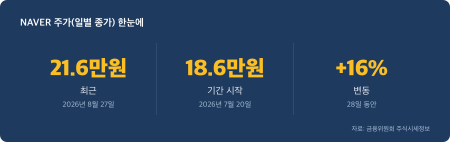 NAVER 주가(일별 종가) 주요 수치