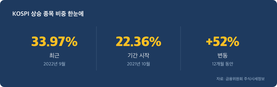 KOSPI 상승 종목 비중 주요 수치