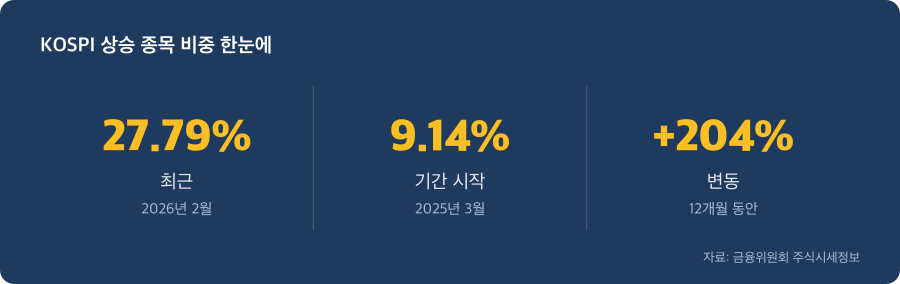 KOSPI 상승 종목 비중 주요 수치