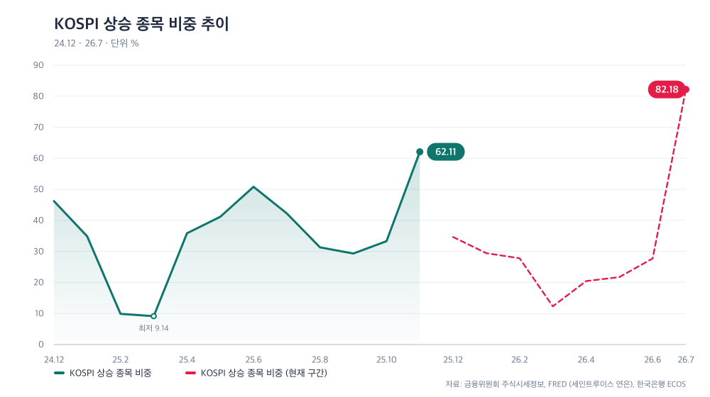 KOSPI 상승 종목 비중 추이