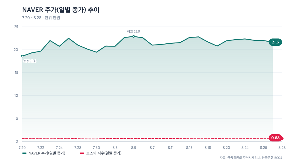 NAVER 주가(일별 종가) 추이