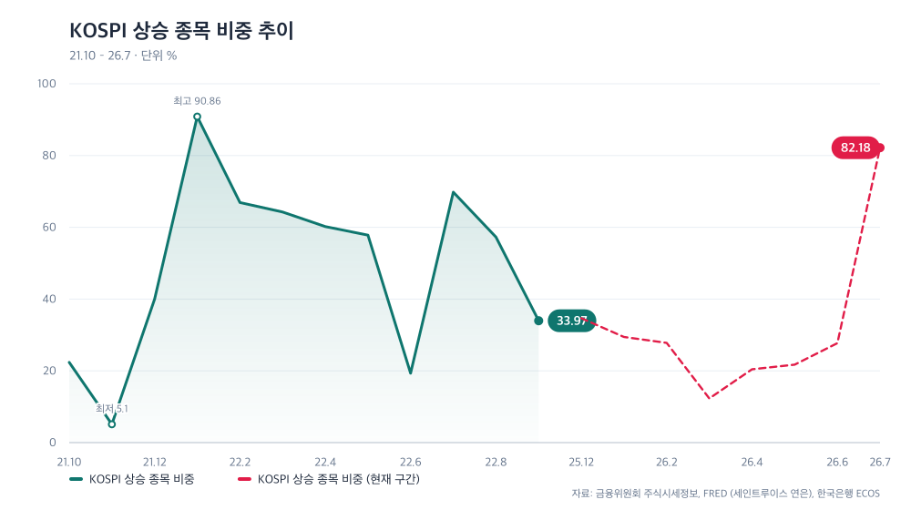 KOSPI 상승 종목 비중 추이