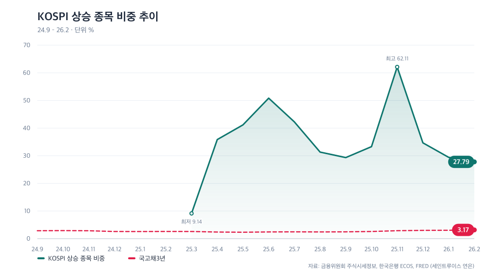KOSPI 상승 종목 비중 추이