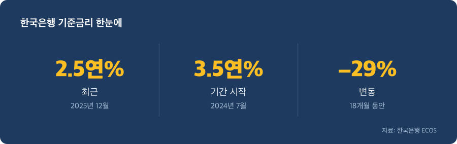한국은행 기준금리 주요 수치
