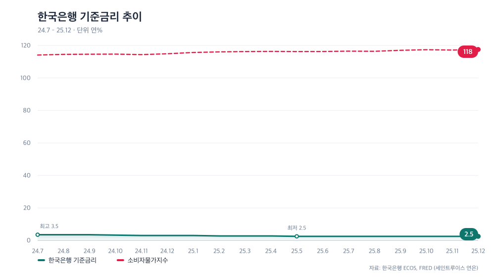 한국은행 기준금리 추이
