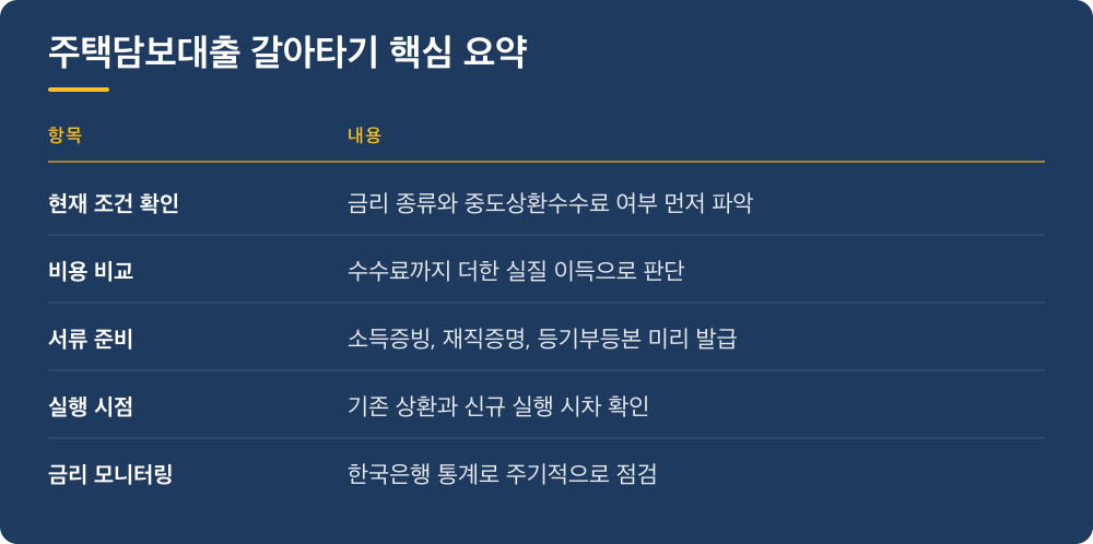 주택담보대출 갈아타기 핵심 요약