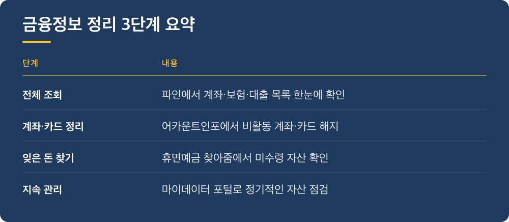 금융정보 정리 3단계 요약