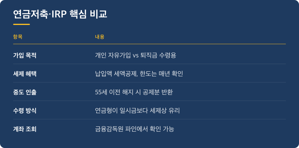 연금저축·IRP 핵심 비교