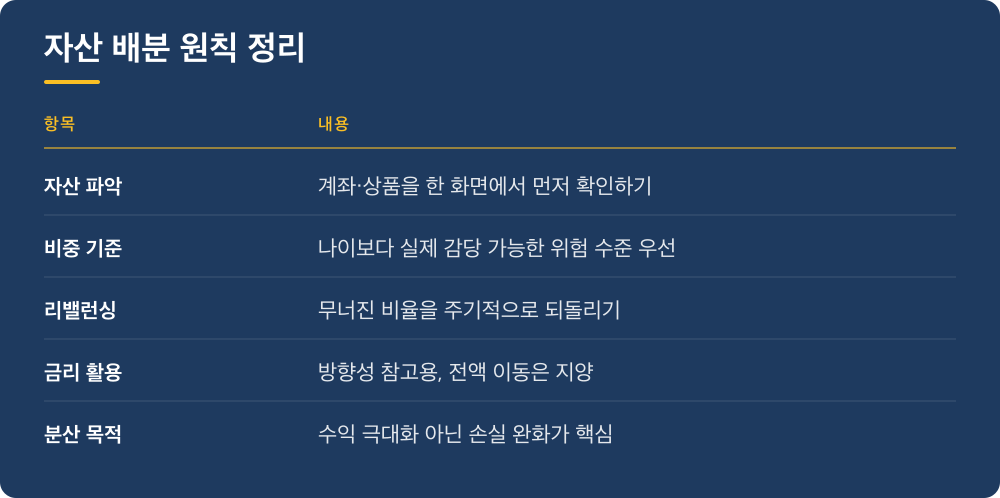 자산 배분 원칙 정리