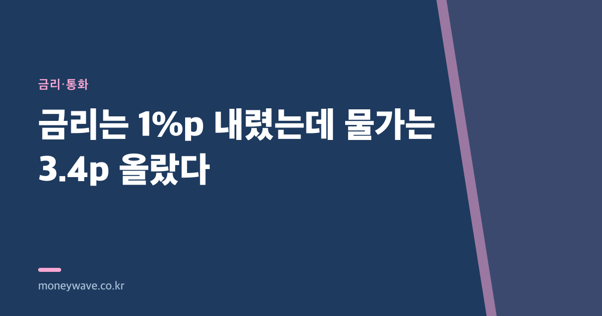 금리는 1%p 내렸는데 물가는 3.4p 올랐다