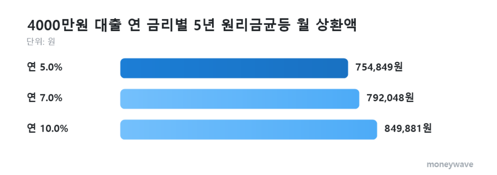 4000만원 4000만원 대출 연 금리별 5년 원리금균등 월 상환액: 연 5.0% 754,849원, 연 7.0% 792,048원, 연 10.0% 849,881원