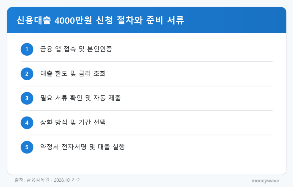 신용대출 4000만원 신청 절차와 준비 서류: 금융 앱 접속 및 본인인증 → 대출 한도 및 금리 조회 → 필요 서류 확인 및 자동 제출 → 상환 방식 및 기간 선택 → 약정서 전자서명 및 대출 실행