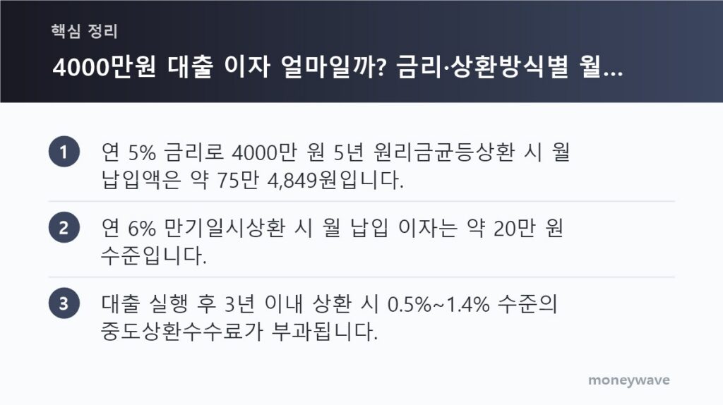 핵심 정리: 연 5% 금리로 4000만 원 5년 원리금균등상환 시 월 납입액은 약 75만 4,849원입니다. / 연 6% 만기일시상환 시 월 납입 이자는 약 20만 원 수준입니다. / 대출 실행 후 3년 이내 상환 시 0.5%~1.4% 수준의 중도상환수수료가 부과됩니다.