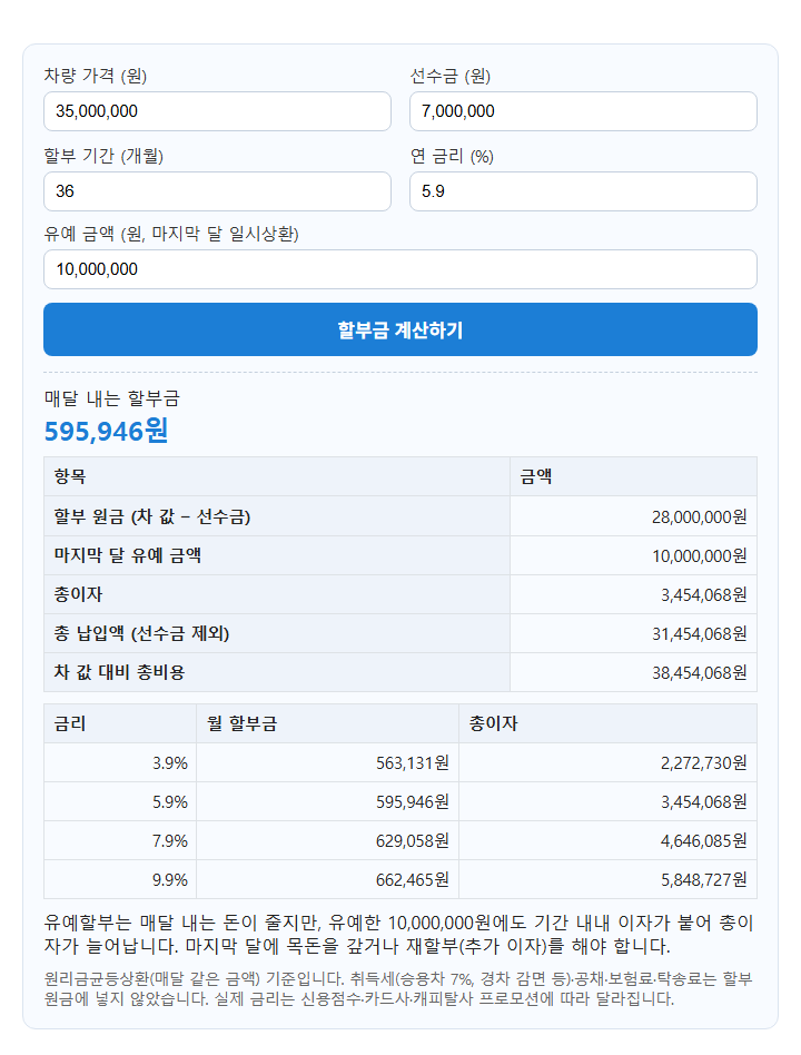 자동차 할부 계산기 계산 화면: 차량 가격 (원) 35,000,000, 선수금 (원) 7,000,000, 할부 기간 (개월) 36, 연 금리 (%) 5.9, 유예 금액 (원, 마지막 달 일시상환) 10,000,000