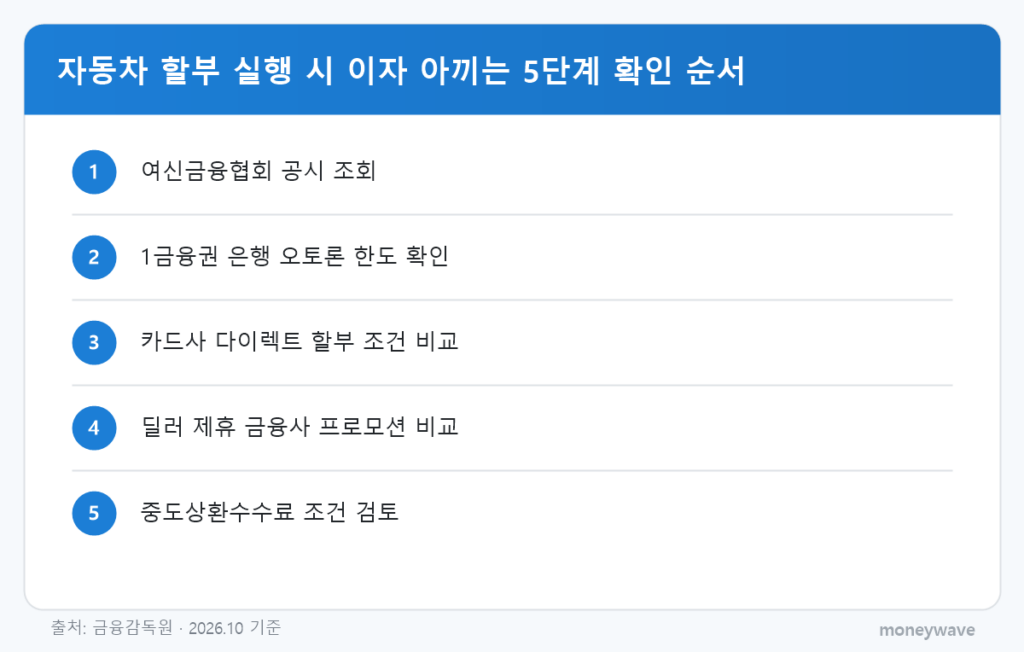 자동차 할부 실행 시 이자 아끼는 5단계 확인 순서: 여신금융협회 공시 조회 → 1금융권 은행 오토론 한도 확인 → 카드사 다이렉트 할부 조건 비교 → 딜러 제휴 금융사 프로모션 비교 → 중도상환수수료 조건 검토