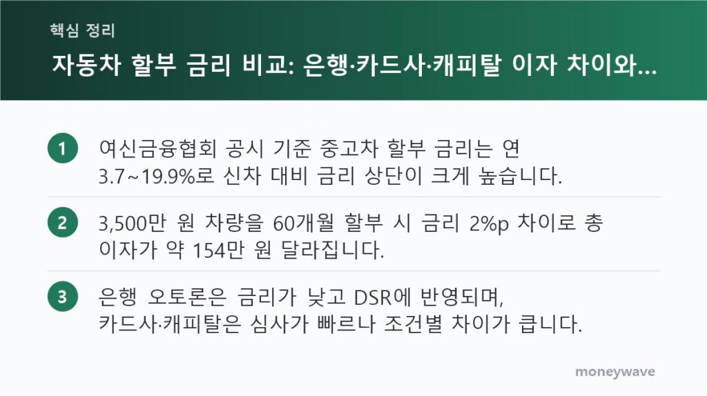핵심 정리: 여신금융협회 공시 기준 중고차 할부 금리는 연 3.7~19.9%로 신차 대비 금리 상단이 크게 높습니다. / 3,500만 원 차량을 60개월 할부 시 금리 2%p 차이로 총 이자가 약 154만 원 달라집니다. / 은행 오토론은 금리가 낮고 DSR에 반영되며, 카드사·캐피탈은 심사가 빠르나 조건별 차이가 큽니다.