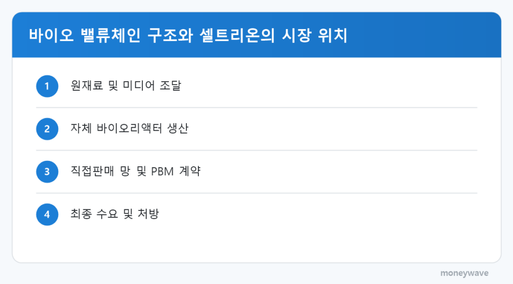 바이오 밸류체인 구조와 셀트리온의 시장 위치: 원재료 및 미디어 조달 → 자체 바이오리액터 생산 → 직접판매 망 및 PBM 계약 → 최종 수요 및 처방