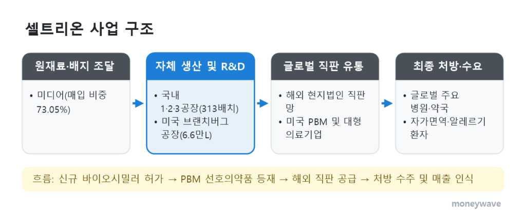 셀트리온 사업 구조: 원재료·배지 조달 → 자체 생산 및 R&D → 글로벌 직판 유통 → 최종 처방·수요