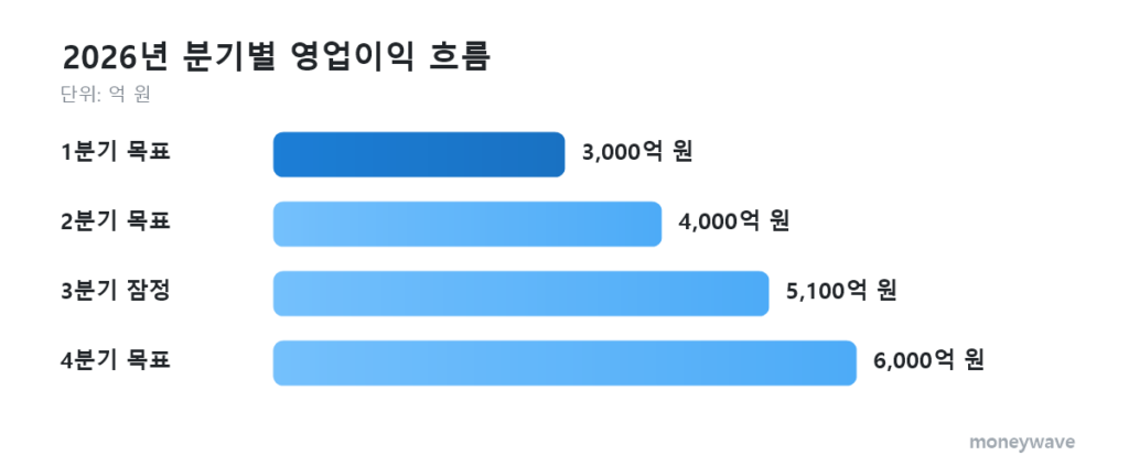 셀트리온 2026년 분기별 영업이익 흐름: 1분기 목표 3,000억 원, 2분기 목표 4,000억 원, 3분기 잠정 5,100억 원, 4분기 목표 6,000억 원