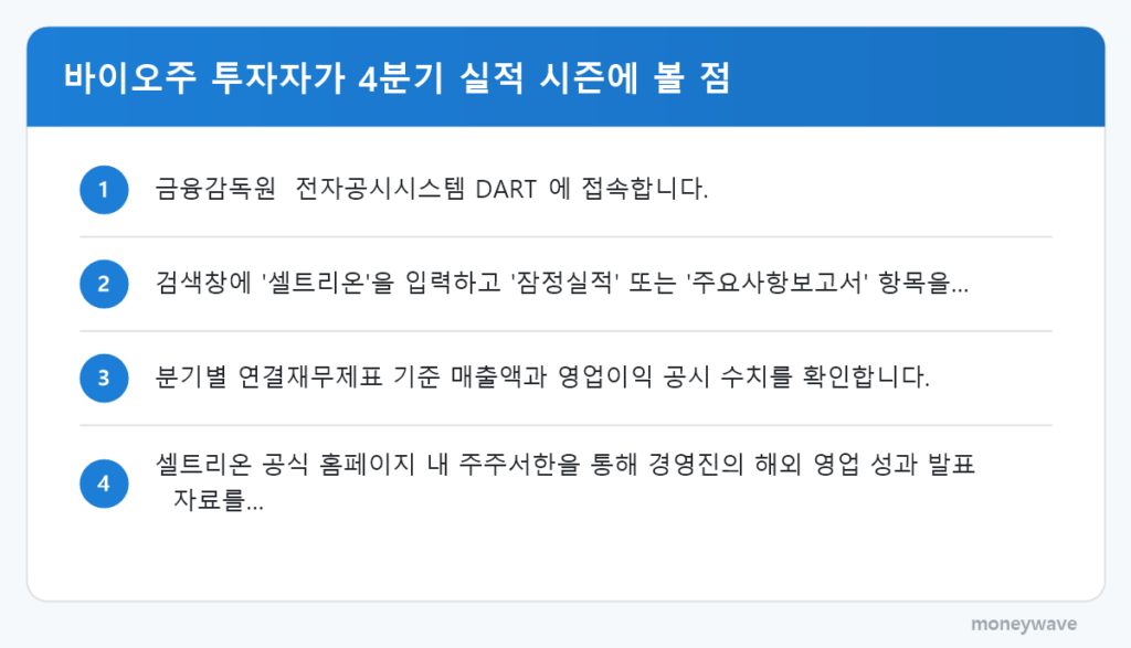 바이오주 투자자가 4분기 실적 시즌에 볼 점: 금융감독원 전자공시시스템 DART 에 접속합니다. → 검색창에 '셀트리온'을 입력하고 '잠정실적' 또는 '주요사항보고서' 항목을… → 분기별 연결재무제표 기준 매출액과 영업이익 공시 수치를 확인합니다. → 셀트리온 공식 홈…