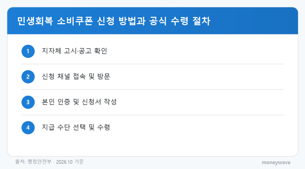 민생회복 소비쿠폰 신청 방법과 공식 수령 절차: 지자체 고시·공고 확인 → 신청 채널 접속 및 방문 → 본인 인증 및 신청서 작성 → 지급 수단 선택 및 수령