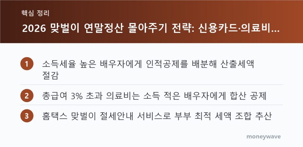 핵심 정리: 소득세율 높은 배우자에게 인적공제를 배분해 산출세액 절감 / 총급여 3% 초과 의료비는 소득 적은 배우자에게 합산 공제 / 홈택스 맞벌이 절세안내 서비스로 부부 최적 세액 조합 추산