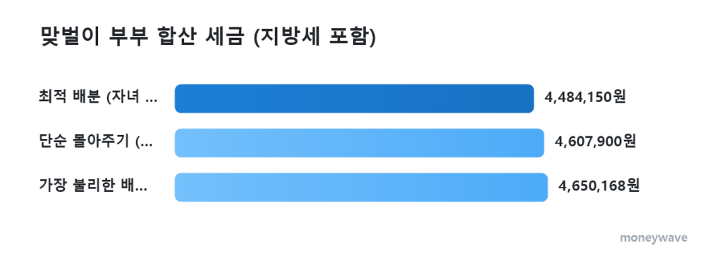 맞벌이 부부 합산 세금 (지방세 포함): 최적 배분 (자녀 각각 1명, 의료비 B 몰아주기) 4,484,150원, 단순 몰아주기 (모두 소득 높은 A에게 몰아주기) 4,607,900원, 가장 불리한 배분 (잘못된 인적·의료비 배분) 4,650,168원