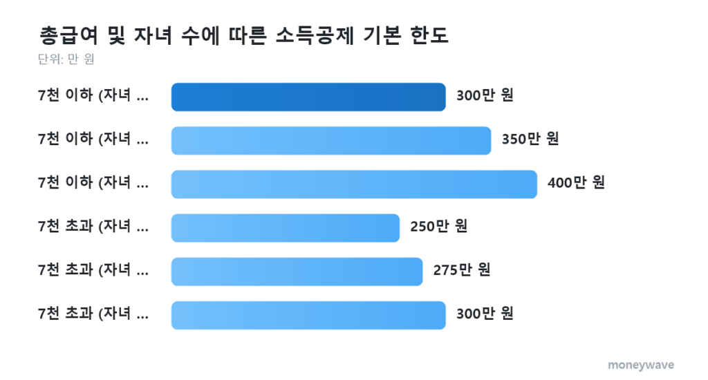 신용카드 총급여 및 자녀 수에 따른 소득공제 기본 한도: 7천 이하 (자녀 없음) 300만 원, 7천 이하 (자녀 1명) 350만 원, 7천 이하 (자녀 2명 이상) 400만 원, 7천 초과 (자녀 없음) 250만 원, 7천 초과 (자녀 1명) 275만 원, 7천 초과 (자녀 2명 이상) 300만 원