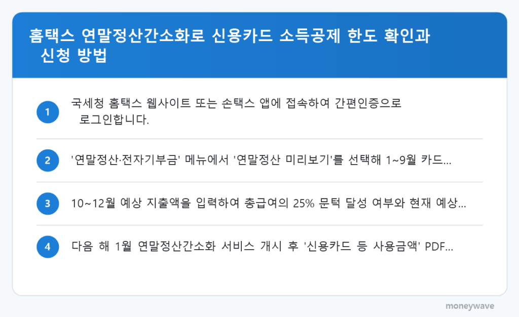 홈택스 연말정산간소화로 신용카드 소득공제 한도 확인과 신청 방법: 국세청 홈택스 웹사이트 또는 손택스 앱에 접속하여 간편인증으로 로그인합니다. → '연말정산·전자기부금' 메뉴에서 '연말정산 미리보기'를 선택해 1~9월 카드… → 10~12월 예상 지출액을 입력하여 총급…