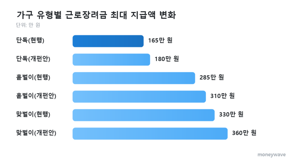 2027 가구 유형별 근로장려금 최대 지급액 변화: 단독(현행) 165만 원, 단독(개편안) 180만 원, 홑벌이(현행) 285만 원, 홑벌이(개편안) 310만 원, 맞벌이(현행) 330만 원, 맞벌이(개편안) 360만 원