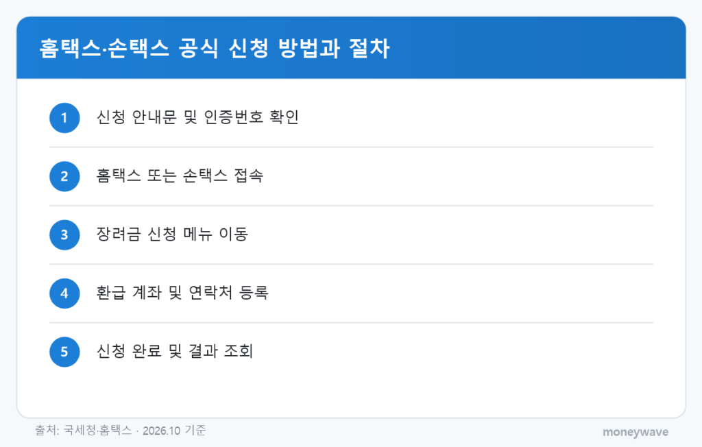 홈택스·손택스 공식 신청 방법과 절차: 신청 안내문 및 인증번호 확인 → 홈택스 또는 손택스 접속 → 장려금 신청 메뉴 이동 → 환급 계좌 및 연락처 등록 → 신청 완료 및 결과 조회