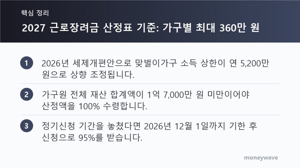 핵심 정리: 2026년 세제개편안으로 맞벌이가구 소득 상한이 연 5,200만 원으로 상향 조정됩니다. / 가구원 전체 재산 합계액이 1억 7,000만 원 미만이어야 산정액을 100% 수령합니다. / 정기신청 기간을 놓쳤다면 2026년 12월 1일까지 기한 후 신청으로 95%를 받습니다.
