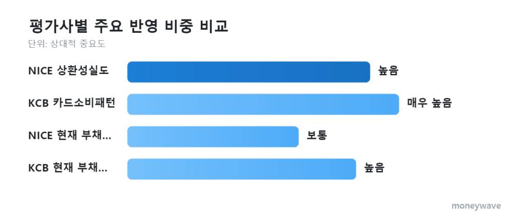 무료 평가사별 주요 반영 비중 비교: NICE 상환성실도 높음, KCB 카드소비패턴 매우 높음, NICE 현재 부채규모 보통, KCB 현재 부채규모 높음