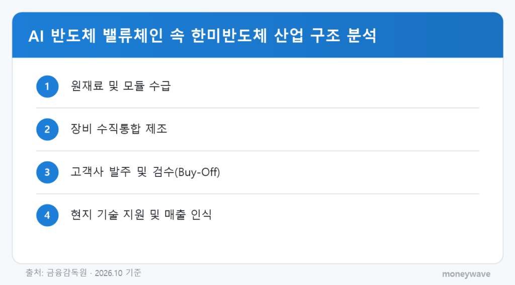 AI 반도체 밸류체인 속 한미반도체 산업 구조 분석: 원재료 및 모듈 수급 → 장비 수직통합 제조 → 고객사 발주 및 검수(Buy-Off) → 현지 기술 지원 및 매출 인식