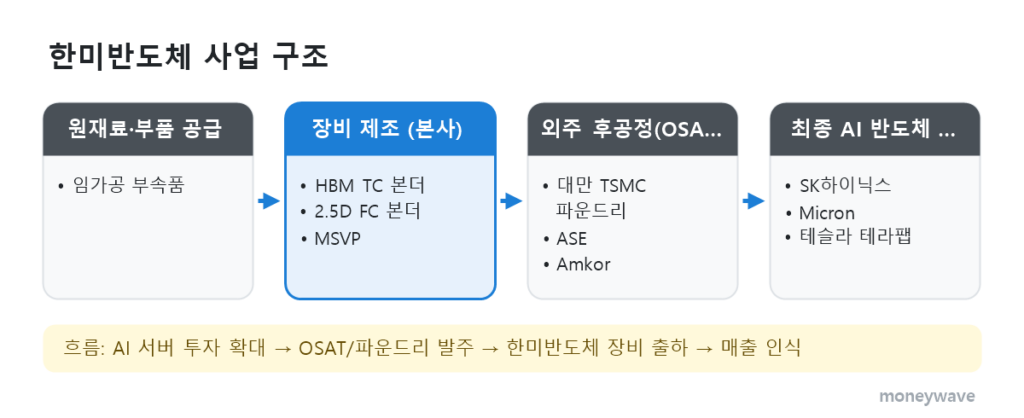 한미반도체 사업 구조: 원재료·부품 공급 → 장비 제조 (본사) → 외주 후공정(OSAT)·파운드리 → 최종 AI 반도체 고객