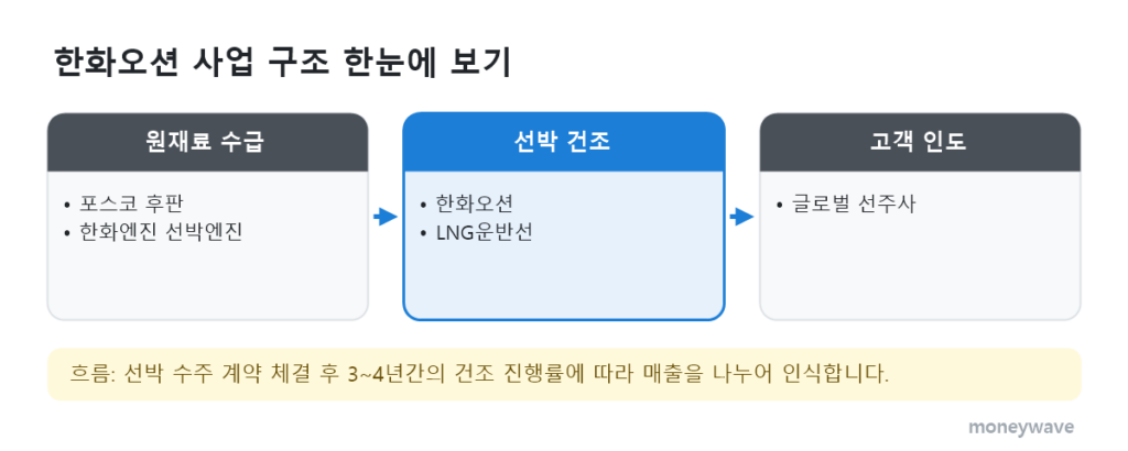 한화오션 사업 구조: 원재료 수급 → 선박 건조 → 고객 인도