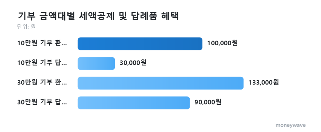 고향사랑기부제 기부 금액대별 세액공제 및 답례품 혜택: 10만원 기부 환급액 100,000원, 10만원 기부 답례품 30,000원, 30만원 기부 환급액 133,000원, 30만원 기부 답례품 90,000원