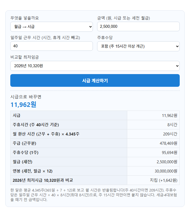 시급 계산기 계산 화면: 금액 (원, 시급 또는 세전 월급) 2,500,000, 일주일 근무 시간 (시간, 휴게 시간 빼고) 40, 무엇을 넣을까요 월급 → 시급, 주휴수당 포함 (주 15시간 이상 개근), 비교할 최저임금 2026년 10,320원