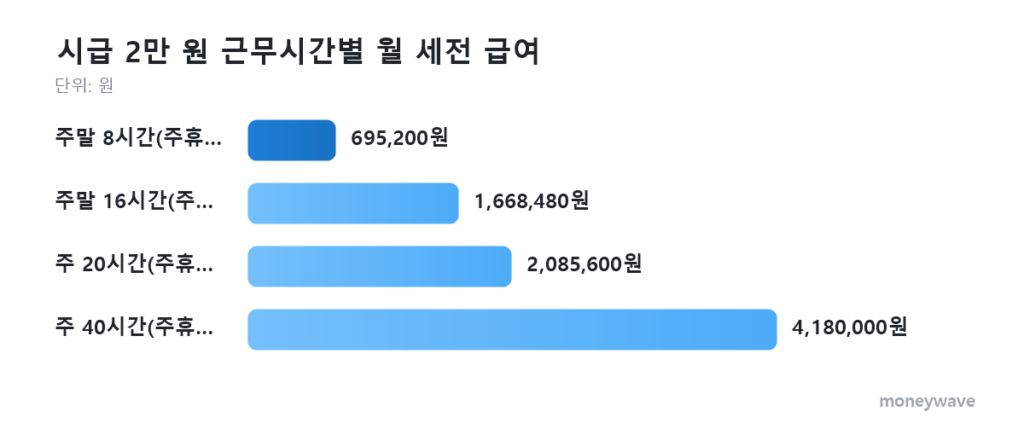 시급 시급 2만 원 근무시간별 월 세전 급여: 주말 8시간(주휴없음) 695,200원, 주말 16시간(주휴포함) 1,668,480원, 주 20시간(주휴포함) 2,085,600원, 주 40시간(주휴포함) 4,180,000원