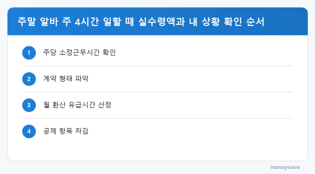 주말 알바 주 4시간 일할 때 실수령액과 내 상황 확인 순서: 주당 소정근무시간 확인 → 계약 형태 파악 → 월 환산 유급시간 산정 → 공제 항목 차감