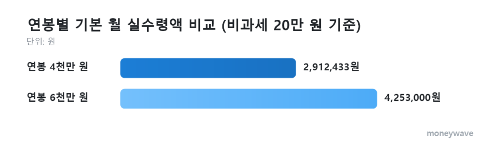 인센티브 연봉별 기본 월 실수령액 비교 (비과세 20만 원 기준): 연봉 4천만 원 2,912,433원, 연봉 6천만 원 4,253,000원