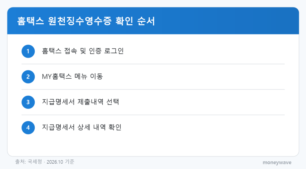 홈택스 원천징수영수증 확인 순서: 홈택스 접속 및 인증 로그인 → MY홈택스 메뉴 이동 → 지급명세서 제출내역 선택 → 지급명세서 상세 내역 확인