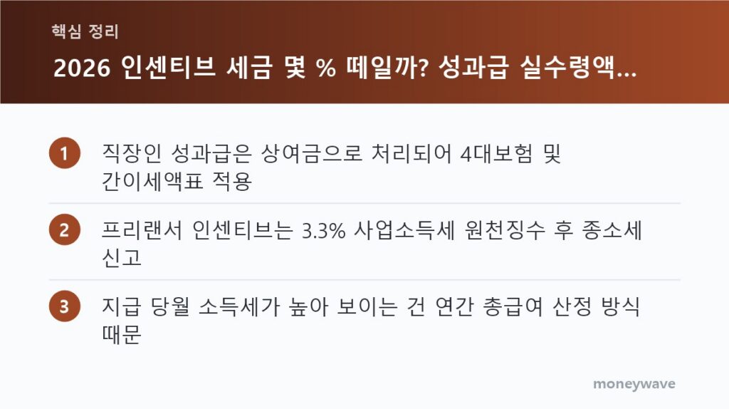 핵심 정리: 직장인 성과급은 상여금으로 처리되어 4대보험 및 간이세액표 적용 / 프리랜서 인센티브는 3.3% 사업소득세 원천징수 후 종소세 신고 / 지급 당월 소득세가 높아 보이는 건 연간 총급여 산정 방식 때문