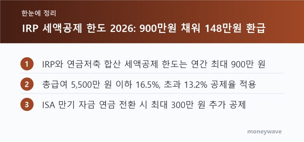 한눈에 정리: IRP와 연금저축 합산 세액공제 한도는 연간 최대 900만 원 / 총급여 5,500만 원 이하 16.5%, 초과 13.2% 공제율 적용 / ISA 만기 자금 연금 전환 시 최대 300만 원 추가 공제