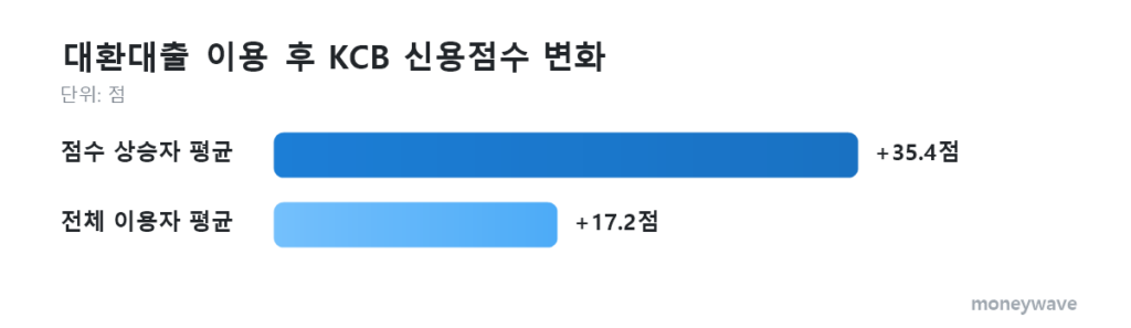 kcb신용점수 대환대출 이용 후 KCB 신용점수 변화: 점수 상승자 평균 +35.4점, 전체 이용자 평균 +17.2점, 점수 하락자 평균 -19.3점