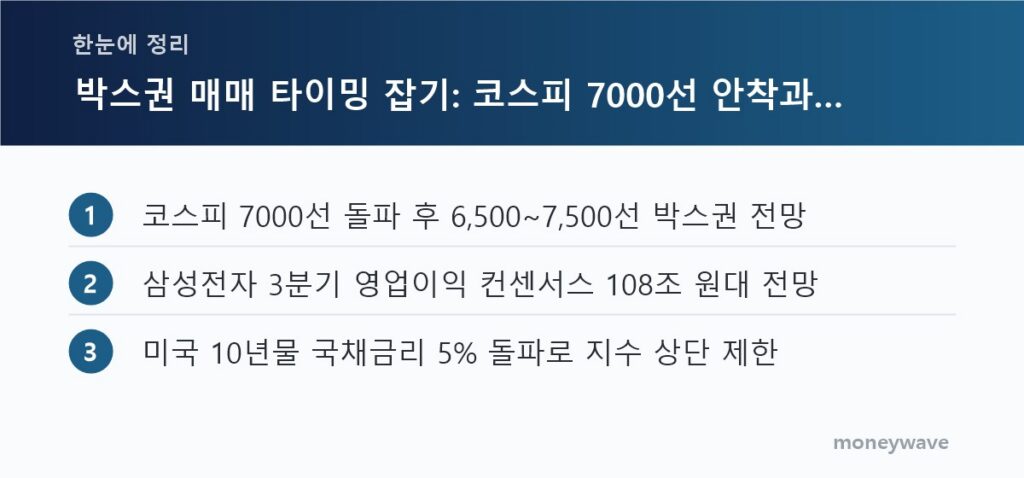 한눈에 정리: 코스피 7000선 돌파 후 6,500~7,500선 박스권 전망 / 삼성전자 3분기 영업이익 컨센서스 108조 원대 전망 / 미국 10년물 국채금리 5% 돌파로 지수 상단 제한