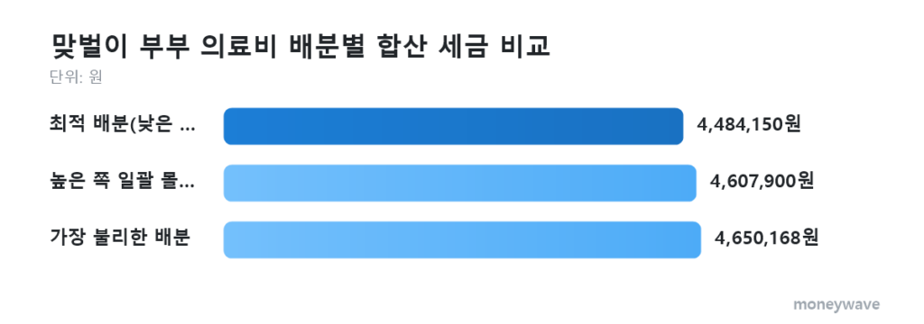 의료비 맞벌이 부부 의료비 배분별 합산 세금 비교: 최적 배분(낮은 쪽 몰아주기) 4,484,150원, 높은 쪽 일괄 몰아주기 4,607,900원, 가장 불리한 배분 4,650,168원