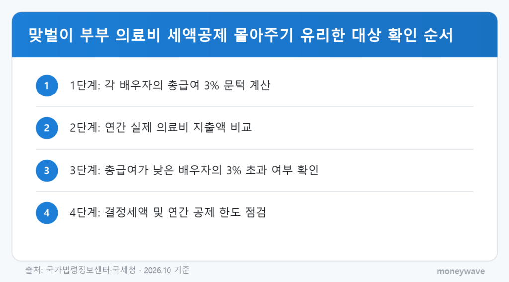 맞벌이 부부 의료비 세액공제 몰아주기 유리한 대상 확인 순서: 1단계: 각 배우자의 총급여 3% 문턱 계산 → 2단계: 연간 실제 의료비 지출액 비교 → 3단계: 총급여가 낮은 배우자의 3% 초과 여부 확인 → 4단계: 결정세액 및 연간 공제 한도 점검